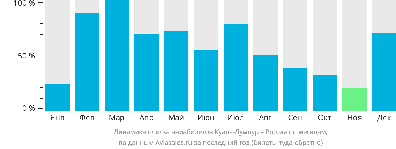 Динамика поиска авиабилетов из Куала-Лумпура в Россию по месяцам