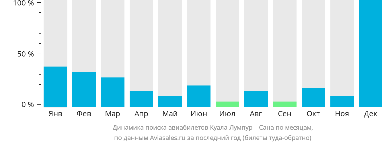 Динамика поиска авиабилетов из Куала-Лумпура в Сану по месяцам