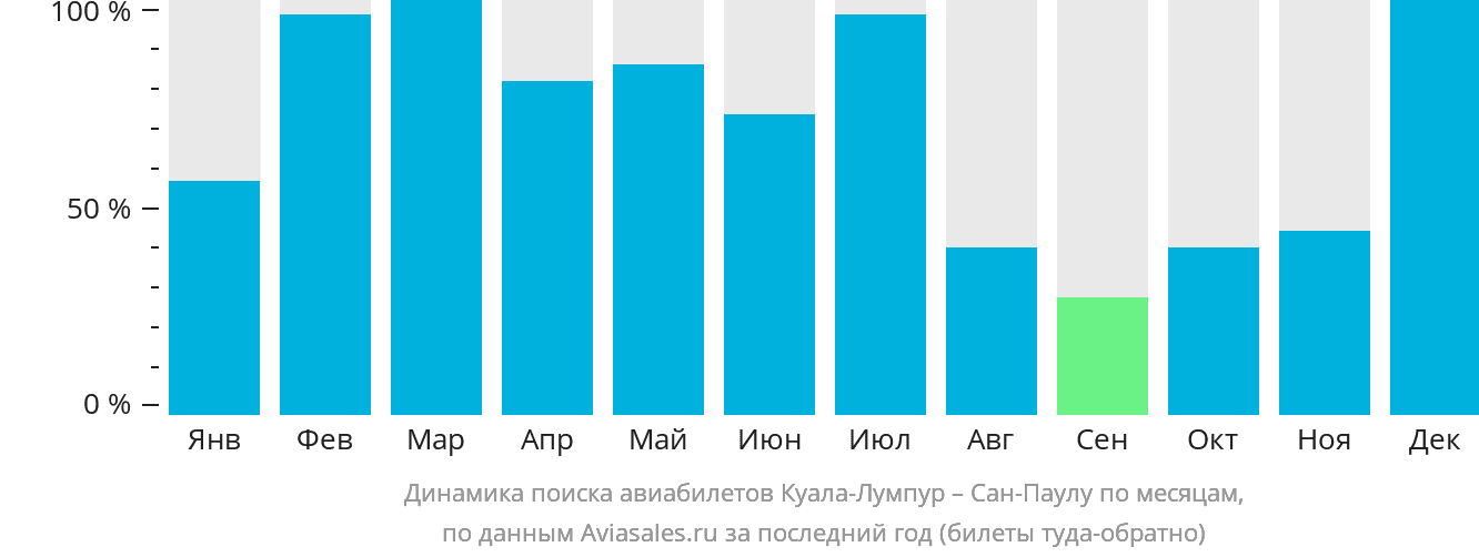Динамика поиска авиабилетов из Куала-Лумпура в Сан-Паулу по месяцам