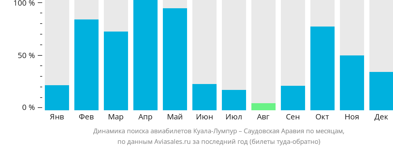 Динамика поиска авиабилетов из Куала-Лумпура в Саудовскую Аравию по месяцам