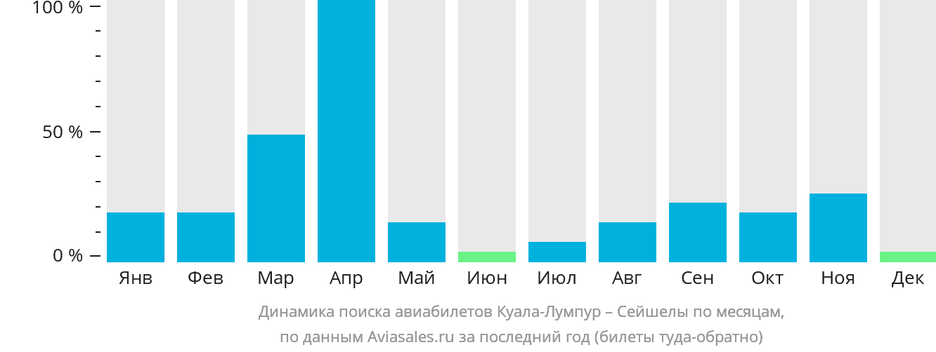 Динамика поиска авиабилетов из Куала-Лумпура в Сейшелы по месяцам