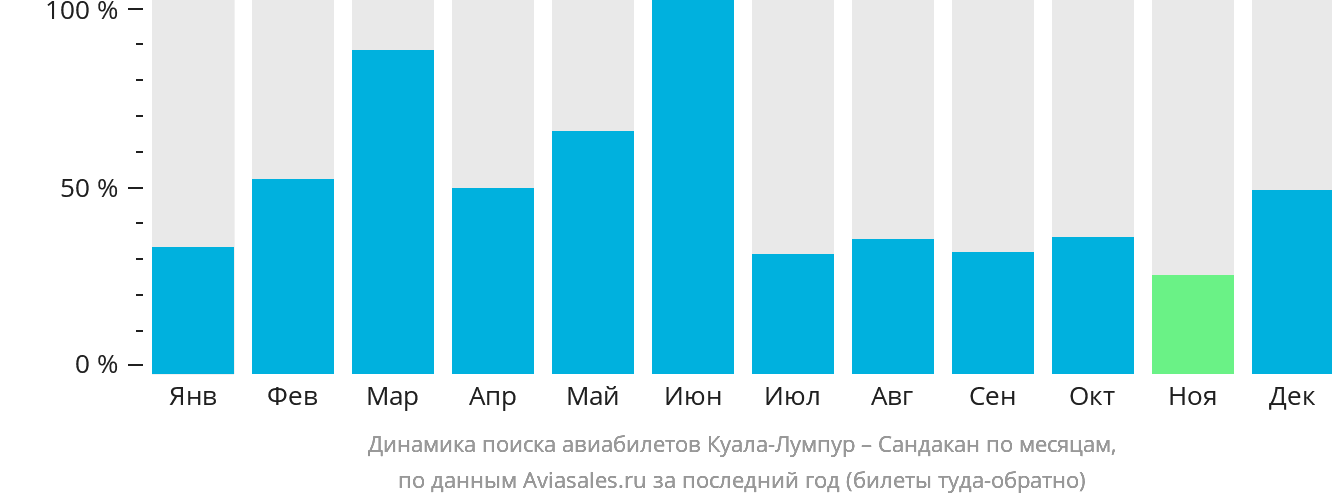 Динамика поиска авиабилетов из Куала-Лумпура в Сандакан по месяцам