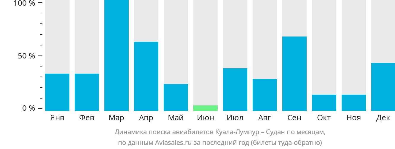 Динамика поиска авиабилетов из Куала-Лумпура в Судан по месяцам