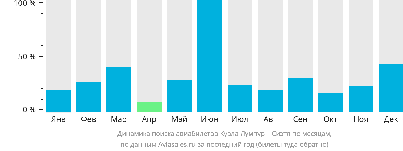 Динамика поиска авиабилетов из Куала-Лумпура в Сиэтл по месяцам