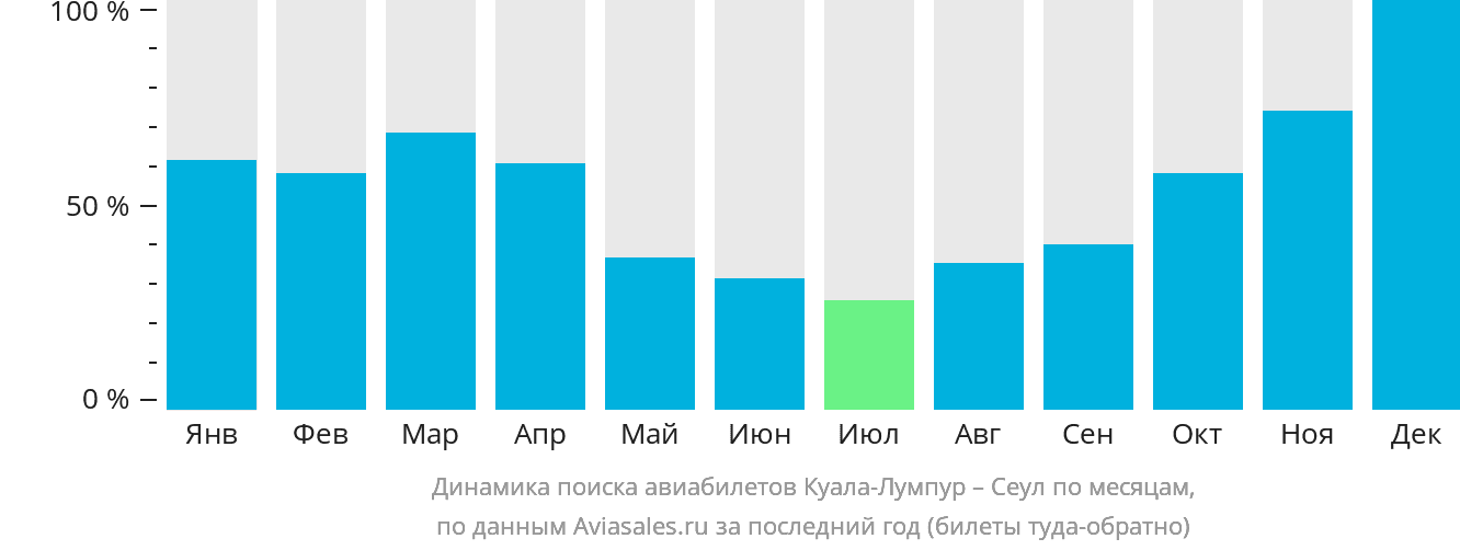 Динамика поиска авиабилетов из Куала-Лумпура в Сеул по месяцам