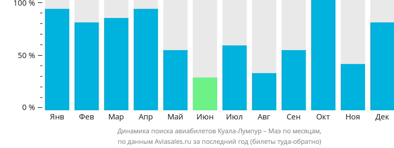 Динамика поиска авиабилетов из Куала-Лумпура на Маэ по месяцам