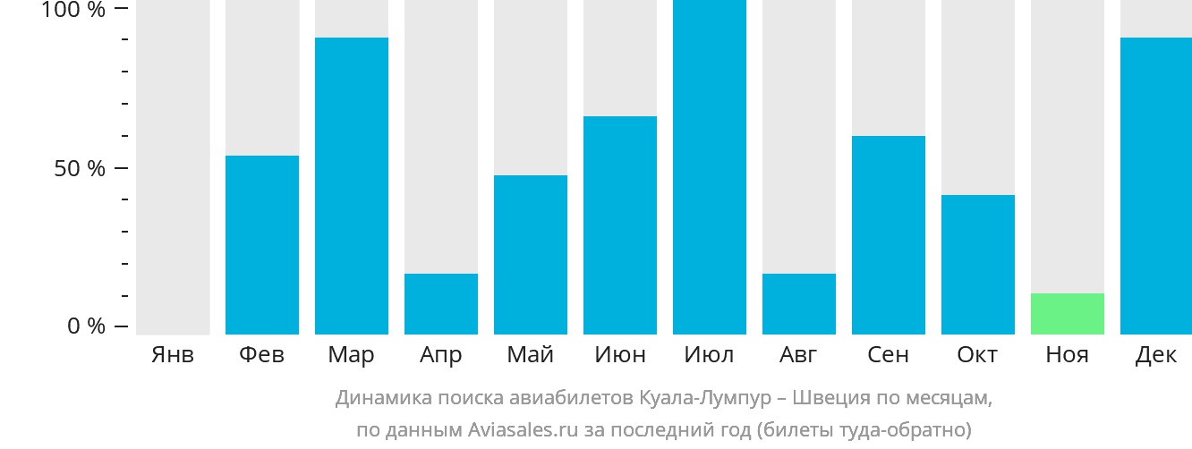 Динамика поиска авиабилетов из Куала-Лумпура в Швецию по месяцам