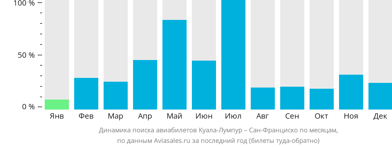 Динамика поиска авиабилетов из Куала-Лумпура в Сан-Франциско по месяцам