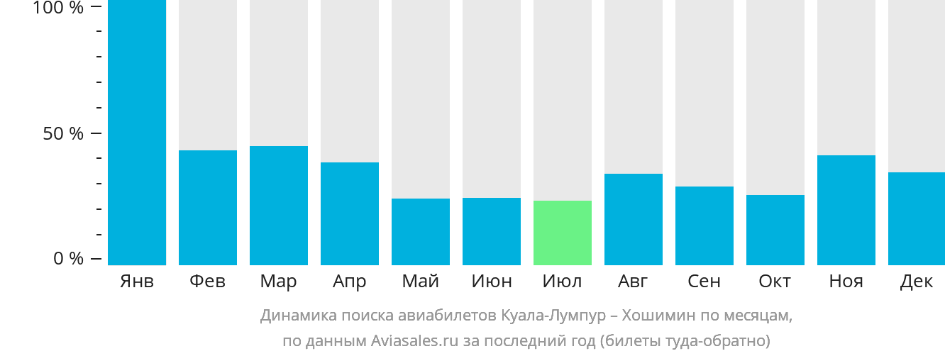 Динамика поиска авиабилетов из Куала-Лумпура в Хошимин по месяцам