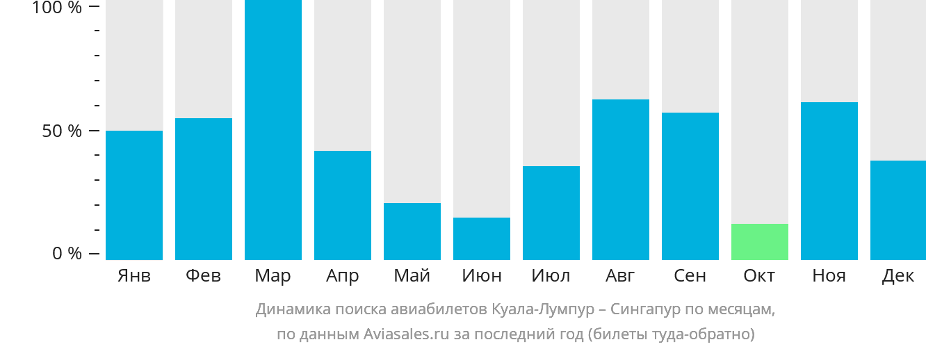 Динамика поиска авиабилетов из Куала-Лумпура в Сингапур по месяцам