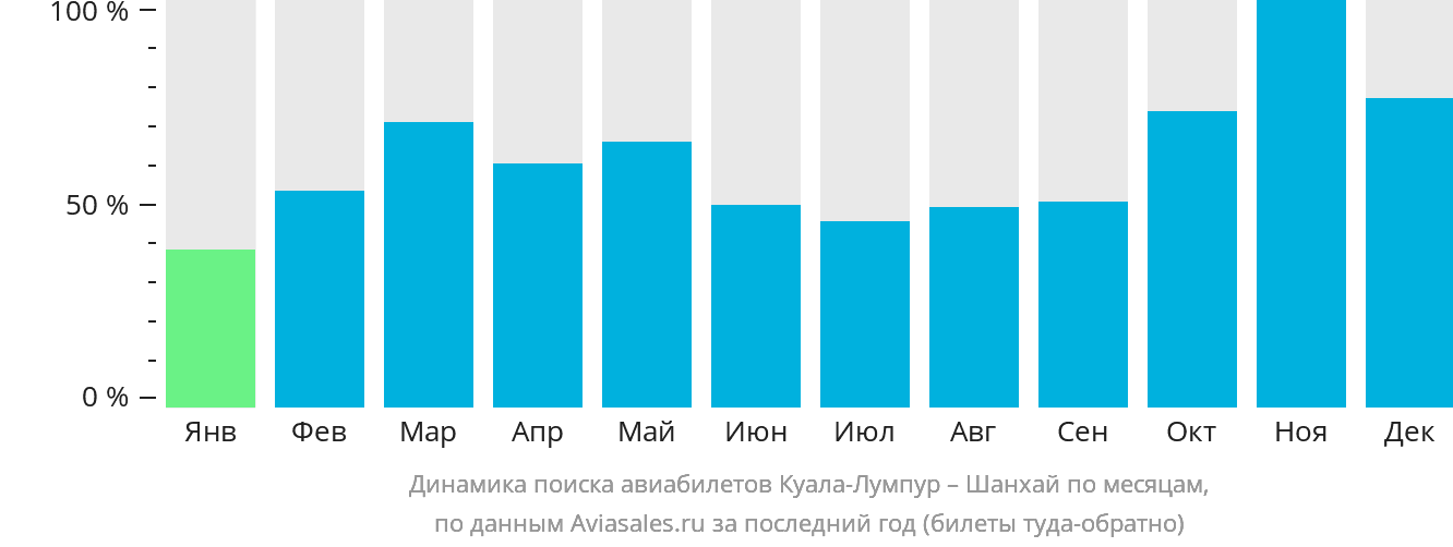 Динамика поиска авиабилетов из Куала-Лумпура в Шанхай по месяцам