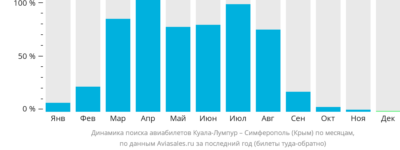 Динамика поиска авиабилетов из Куала-Лумпура в Симферополь по месяцам