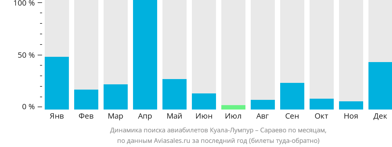 Динамика поиска авиабилетов из Куала-Лумпура в Сараево по месяцам