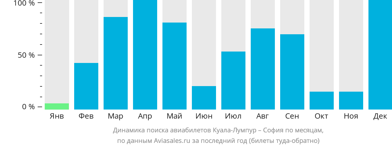 Динамика поиска авиабилетов из Куала-Лумпура в Софию по месяцам