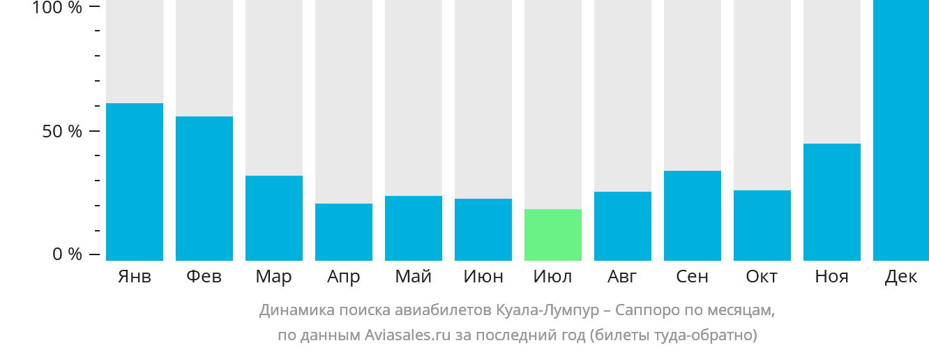 Динамика поиска авиабилетов из Куала-Лумпура в Саппоро по месяцам