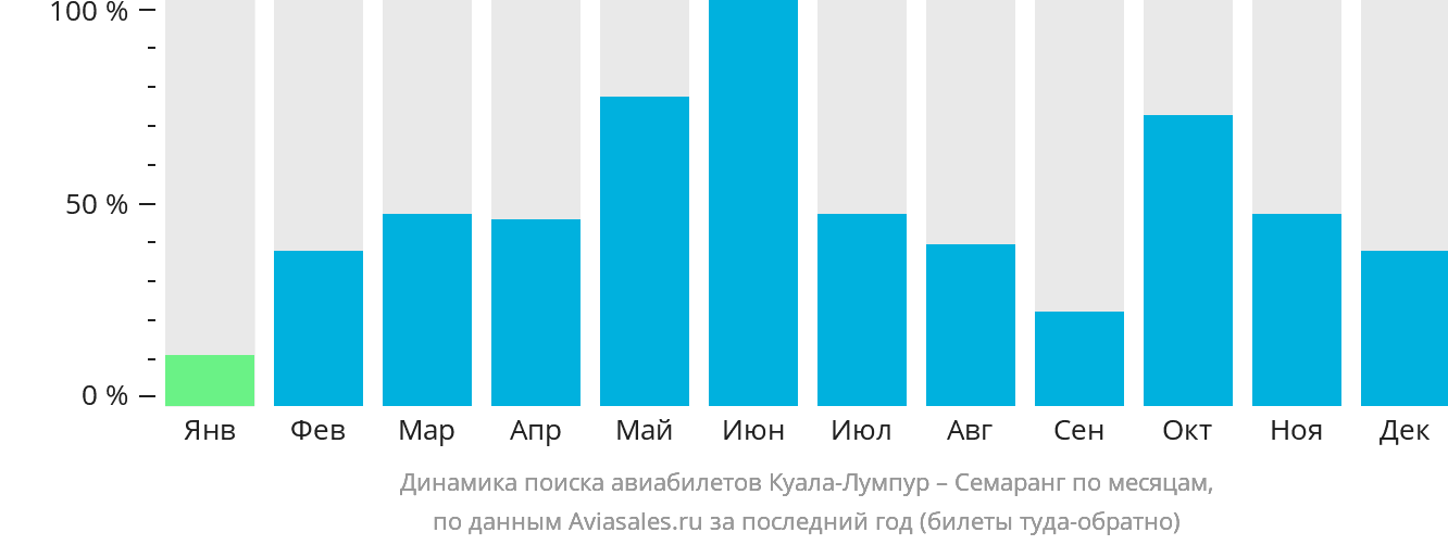 Динамика поиска авиабилетов из Куала-Лумпура в Семаранг по месяцам