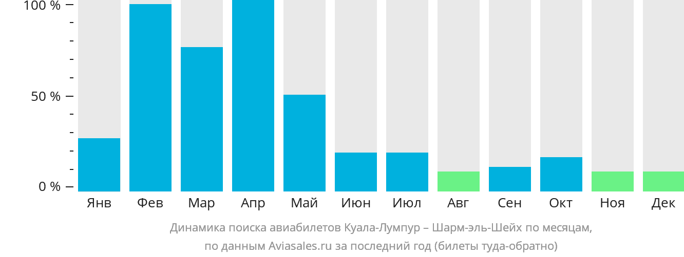 Динамика поиска авиабилетов из Куала-Лумпура в Шарм-эш-Шейх по месяцам