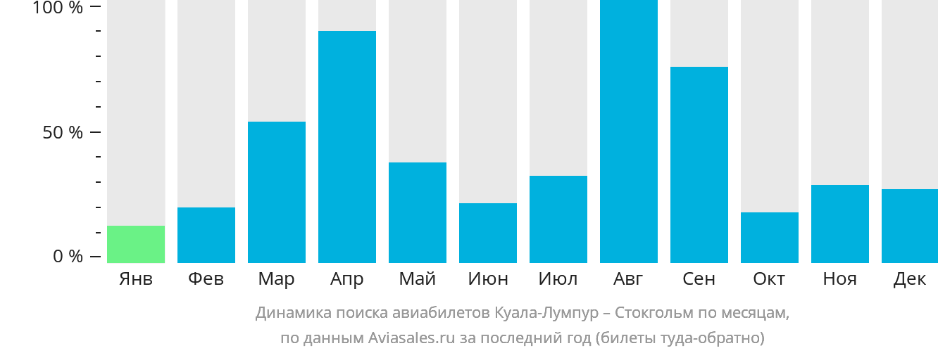 Динамика поиска авиабилетов из Куала-Лумпура в Стокгольм по месяцам