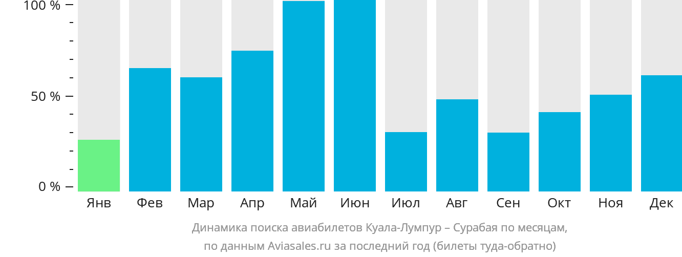 Динамика поиска авиабилетов из Куала-Лумпура в Сурабаю по месяцам