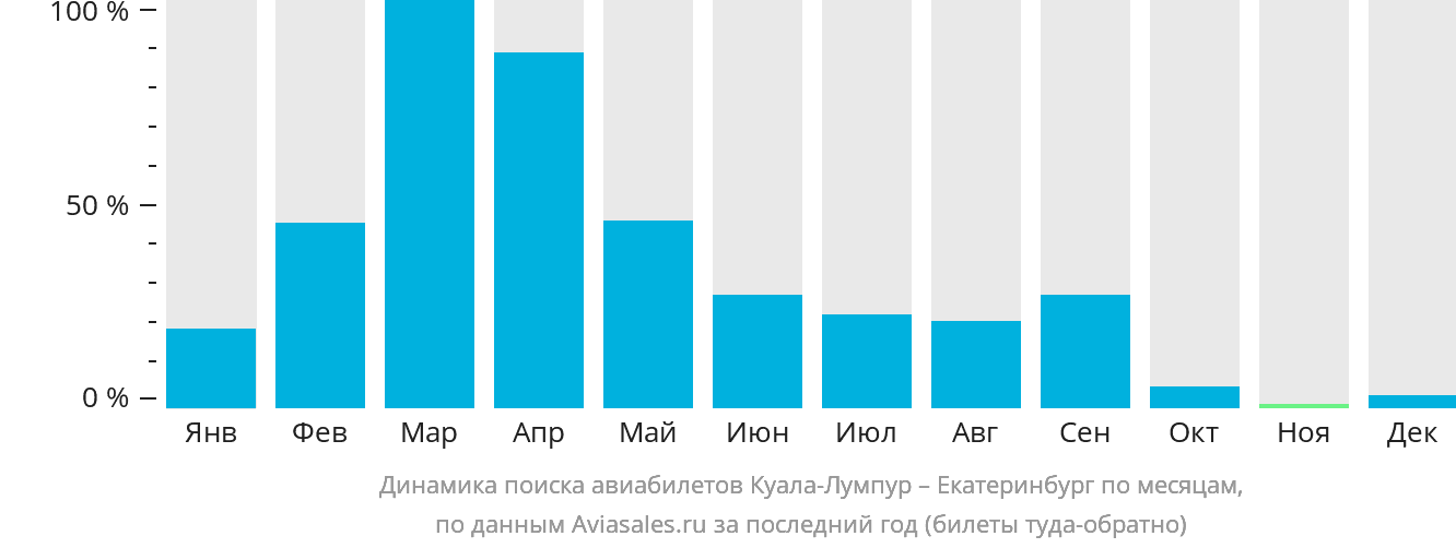 Динамика поиска авиабилетов из Куала-Лумпура в Екатеринбург по месяцам