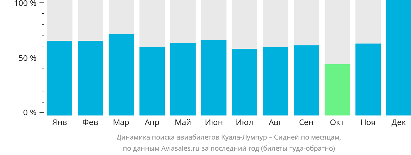 Динамика поиска авиабилетов из Куала-Лумпура в Сидней по месяцам
