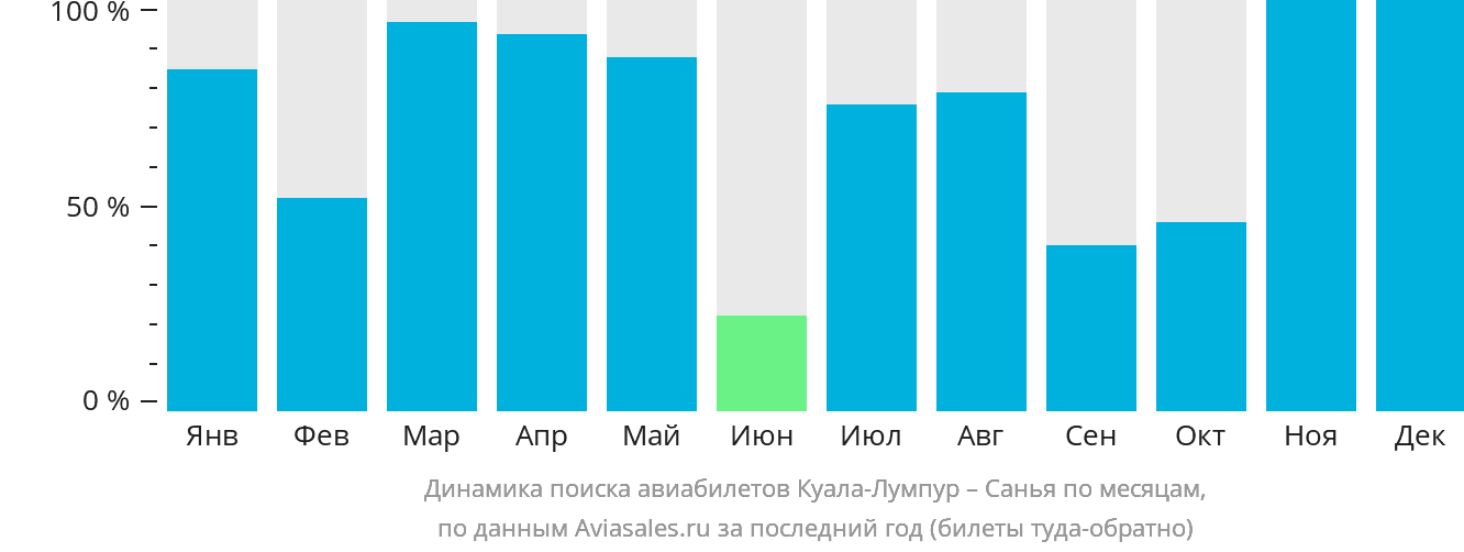 Динамика поиска авиабилетов из Куала-Лумпура в Санья по месяцам