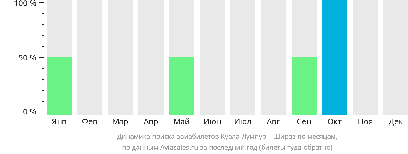 Динамика поиска авиабилетов из Куала-Лумпура в Шираз по месяцам