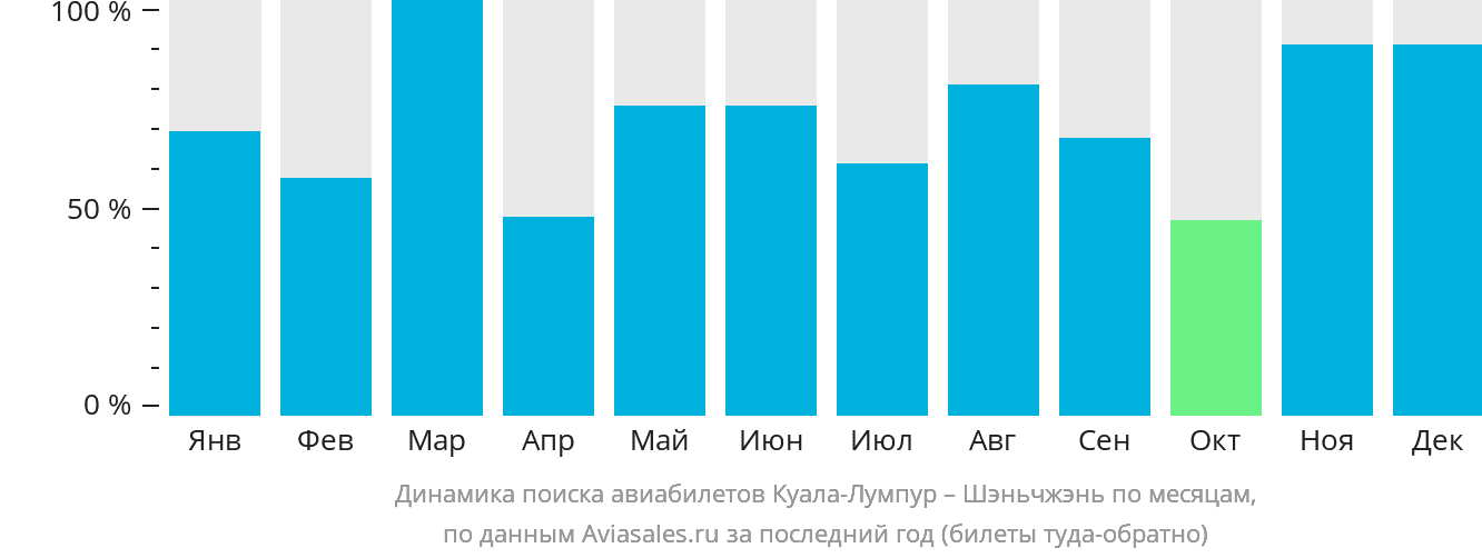 Динамика поиска авиабилетов из Куала-Лумпура в Шэньчжэнь по месяцам