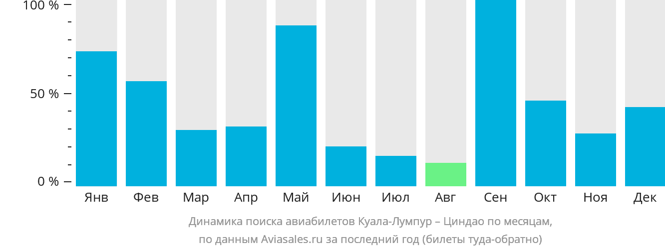 Динамика поиска авиабилетов из Куала-Лумпура в Циндао по месяцам