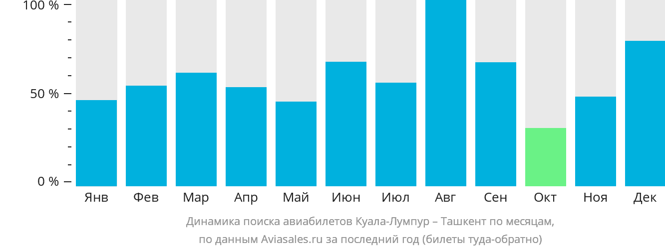 Динамика поиска авиабилетов из Куала-Лумпура в Ташкент по месяцам