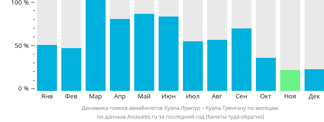 Динамика поиска авиабилетов из Куала-Лумпура в Куала-Тренгану по месяцам