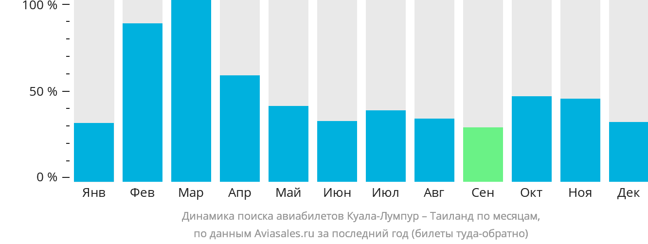 Динамика поиска авиабилетов из Куала-Лумпура в Таиланд по месяцам