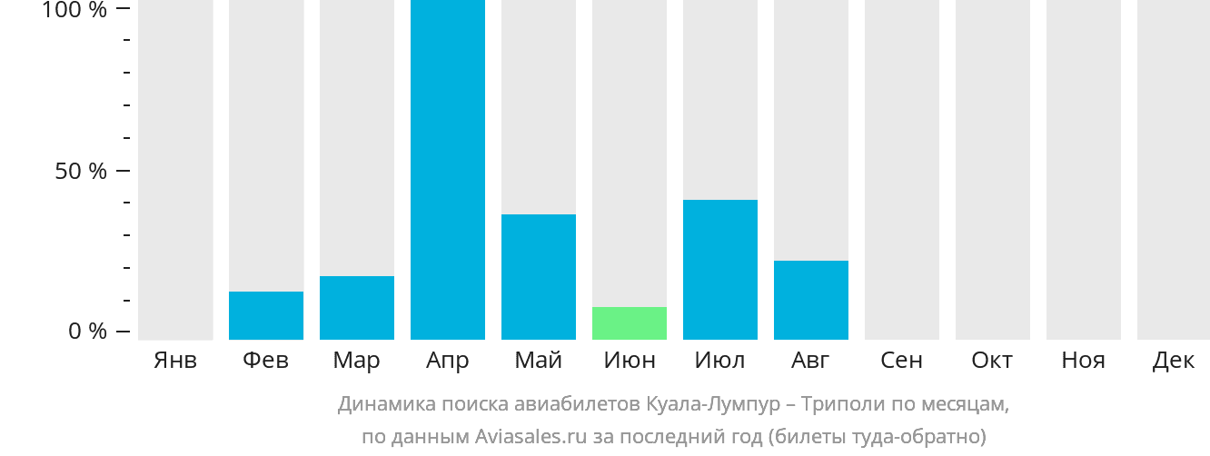 Динамика поиска авиабилетов из Куала-Лумпура в Триполи по месяцам