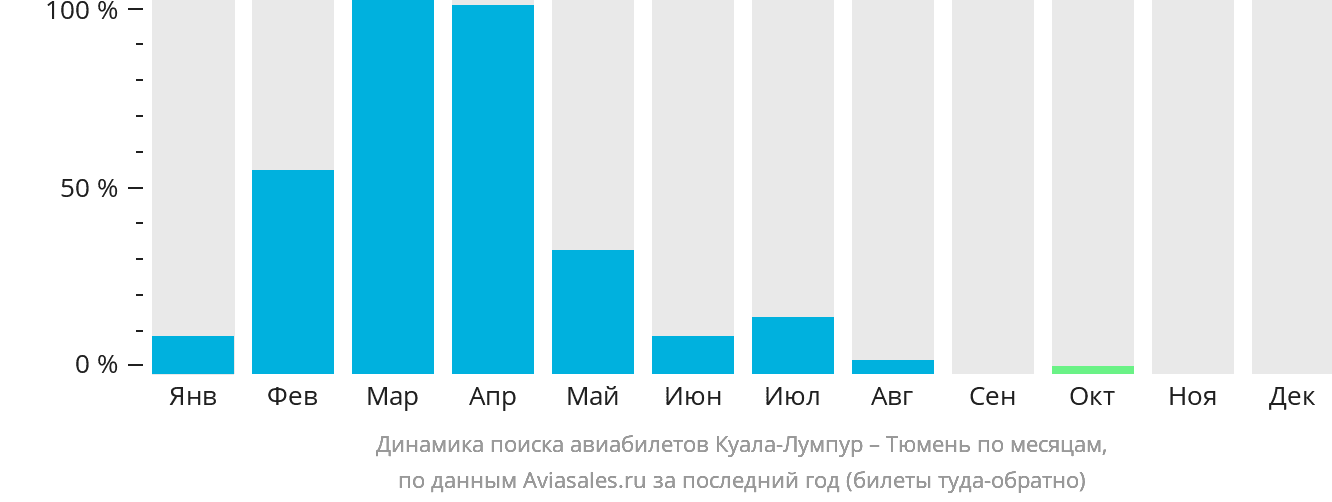 Динамика поиска авиабилетов из Куала-Лумпура в Тюмень по месяцам