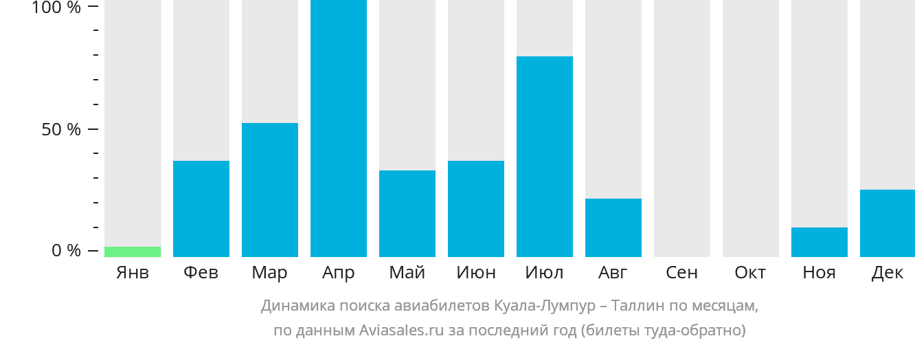 Динамика поиска авиабилетов из Куала-Лумпура в Таллин по месяцам