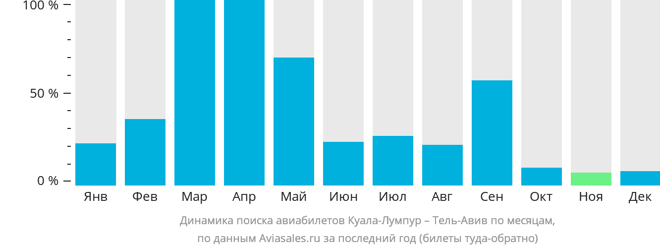 Динамика поиска авиабилетов из Куала-Лумпура в Тель-Авив по месяцам
