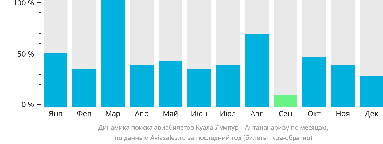 Динамика поиска авиабилетов из Куала-Лумпура в Антананариву по месяцам