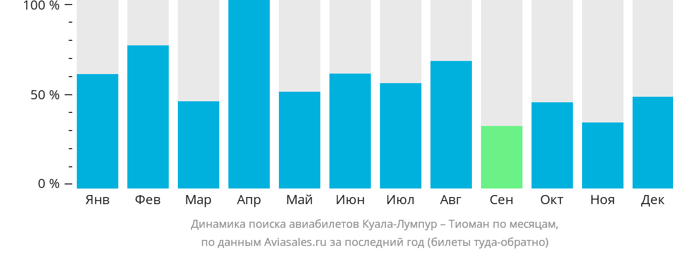 Динамика поиска авиабилетов из Куала-Лумпура в Тиоман по месяцам