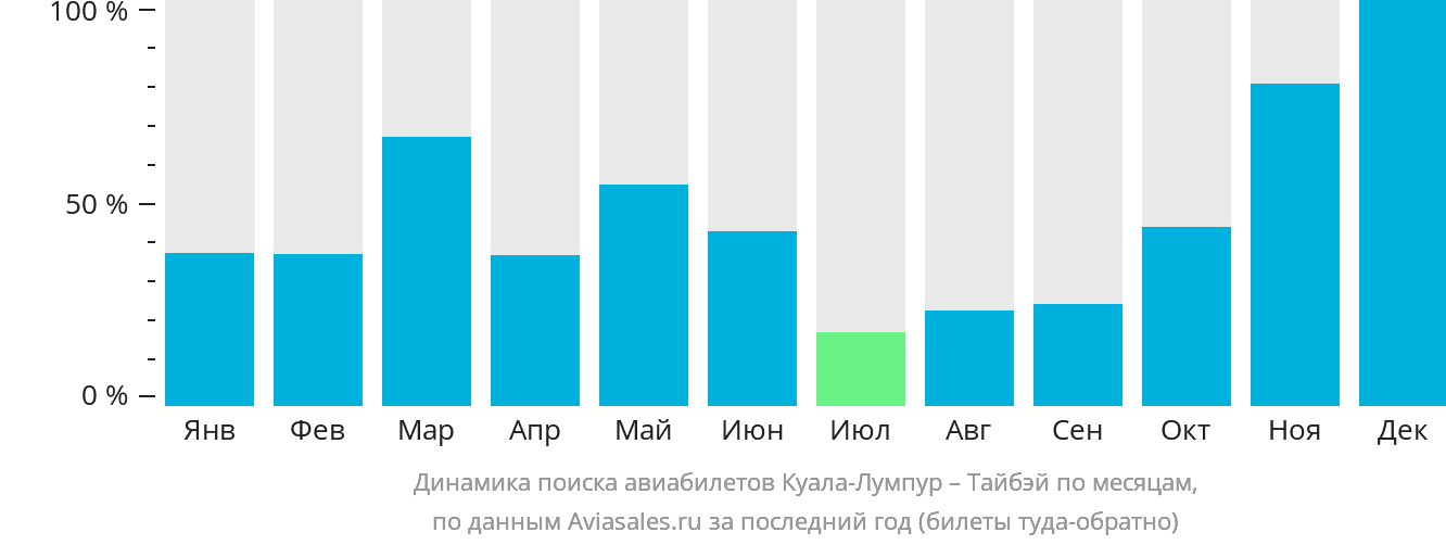 Динамика поиска авиабилетов из Куала-Лумпура в Тайбэй по месяцам