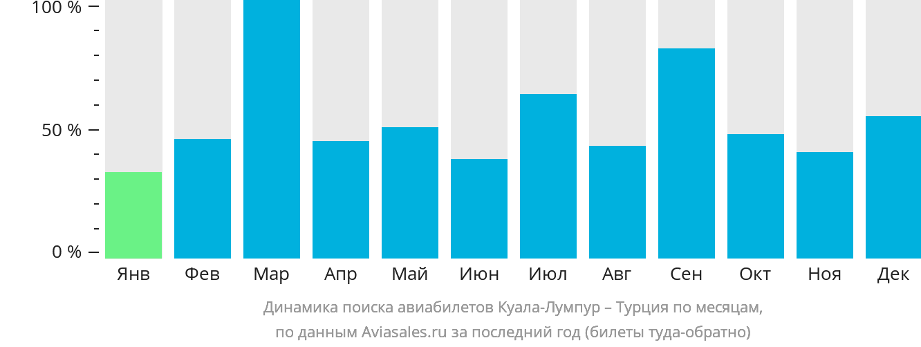 Динамика поиска авиабилетов из Куала-Лумпура в Турцию по месяцам