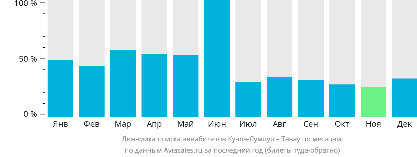Динамика поиска авиабилетов из Куала-Лумпура в Тавау по месяцам