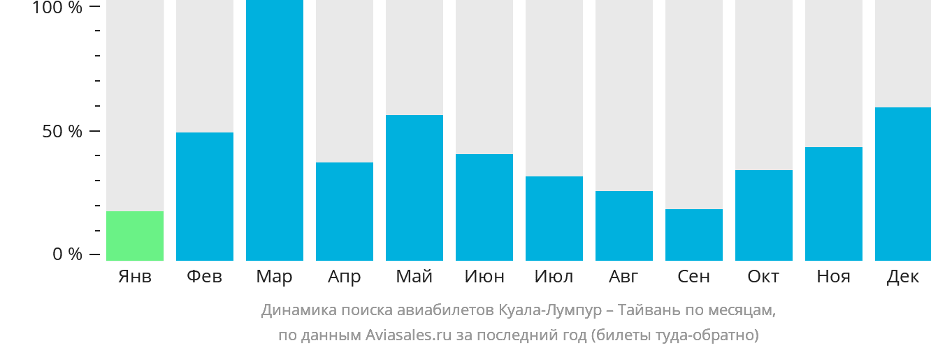 Динамика поиска авиабилетов из Куала-Лумпура на Тайвань по месяцам