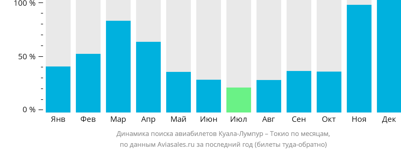 Динамика поиска авиабилетов из Куала-Лумпура в Токио по месяцам