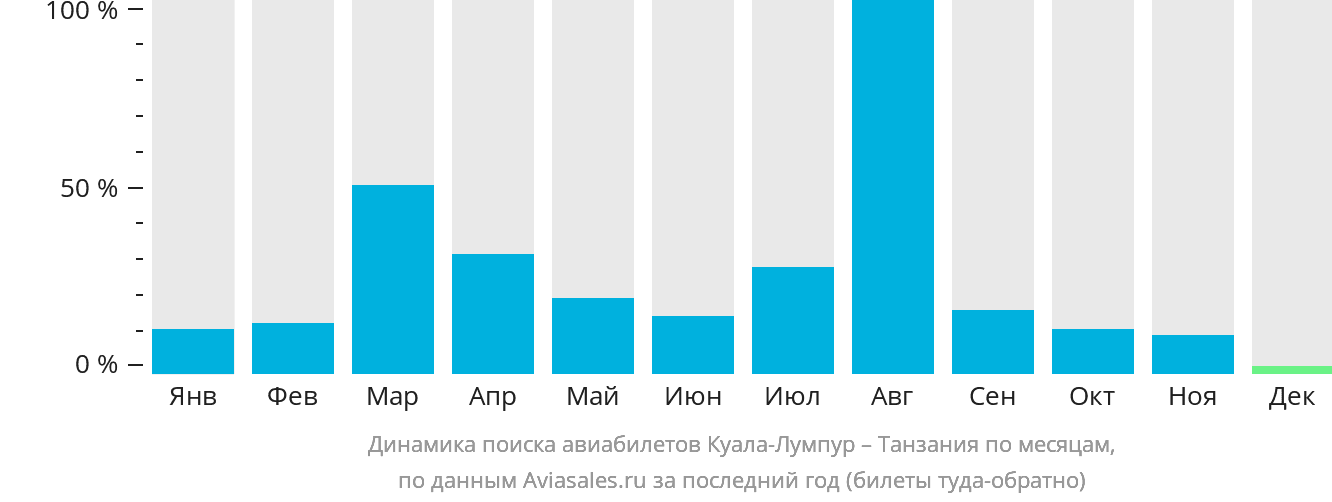 Динамика поиска авиабилетов из Куала-Лумпура в Танзанию по месяцам