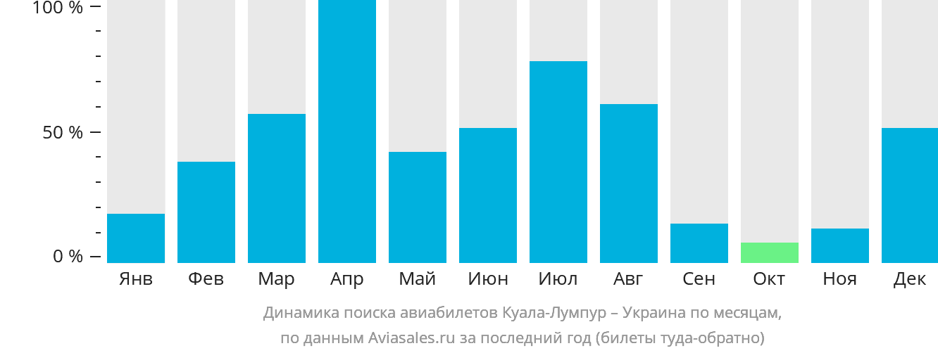 Динамика поиска авиабилетов из Куала-Лумпура в Украину по месяцам