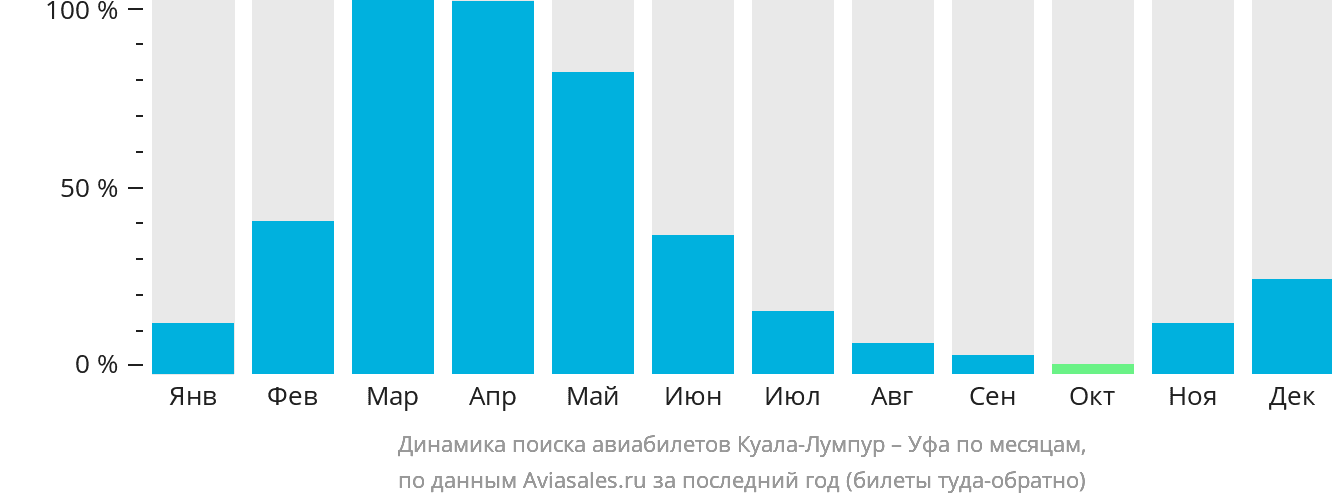 Динамика поиска авиабилетов из Куала-Лумпура в Уфу по месяцам