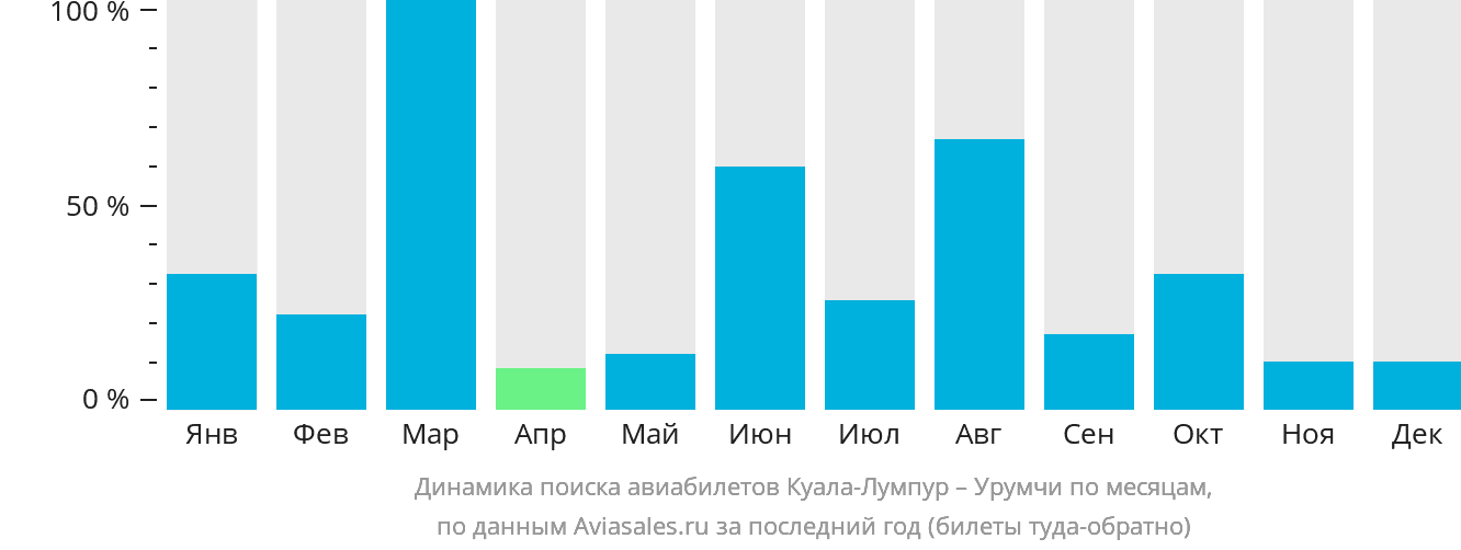 Динамика поиска авиабилетов из Куала-Лумпура в Урумчи по месяцам