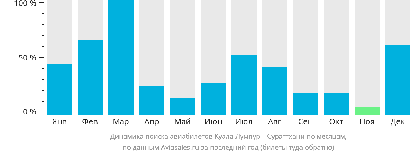 Динамика поиска авиабилетов из Куала-Лумпура в Сураттхани по месяцам