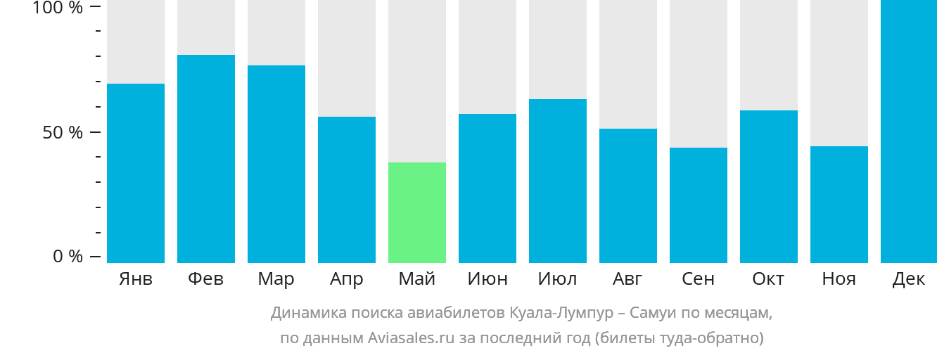 Динамика поиска авиабилетов из Куала-Лумпура на Самуй по месяцам