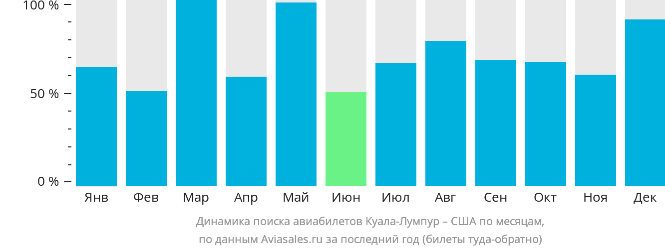 Динамика поиска авиабилетов из Куала-Лумпура в США по месяцам